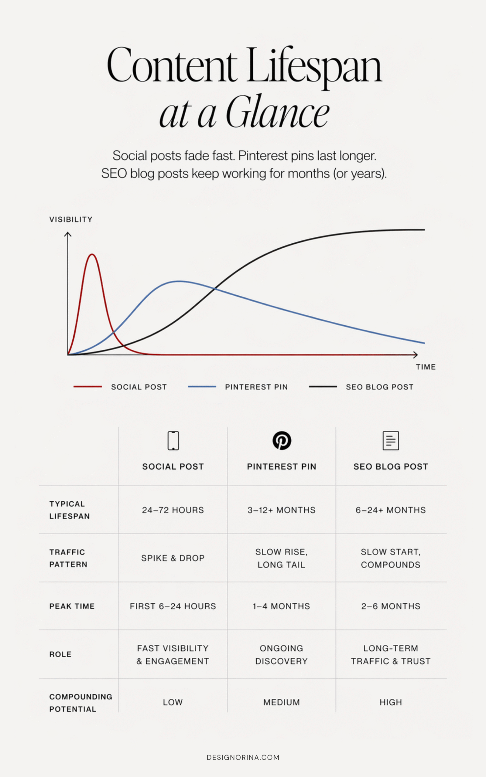 Content lifespan comparison: social media posts vs SEO blog posts